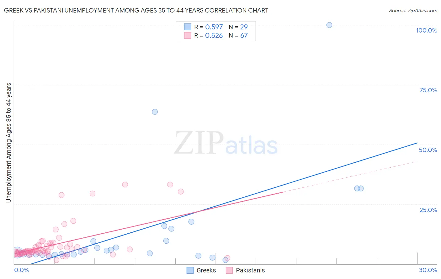 Greek vs Pakistani Unemployment Among Ages 35 to 44 years