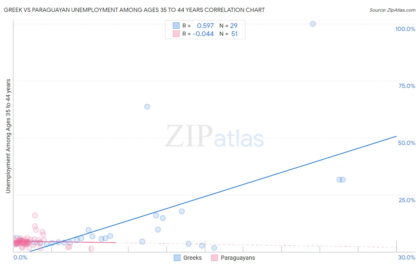 Greek vs Paraguayan Unemployment Among Ages 35 to 44 years