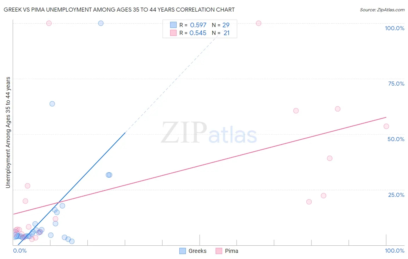 Greek vs Pima Unemployment Among Ages 35 to 44 years