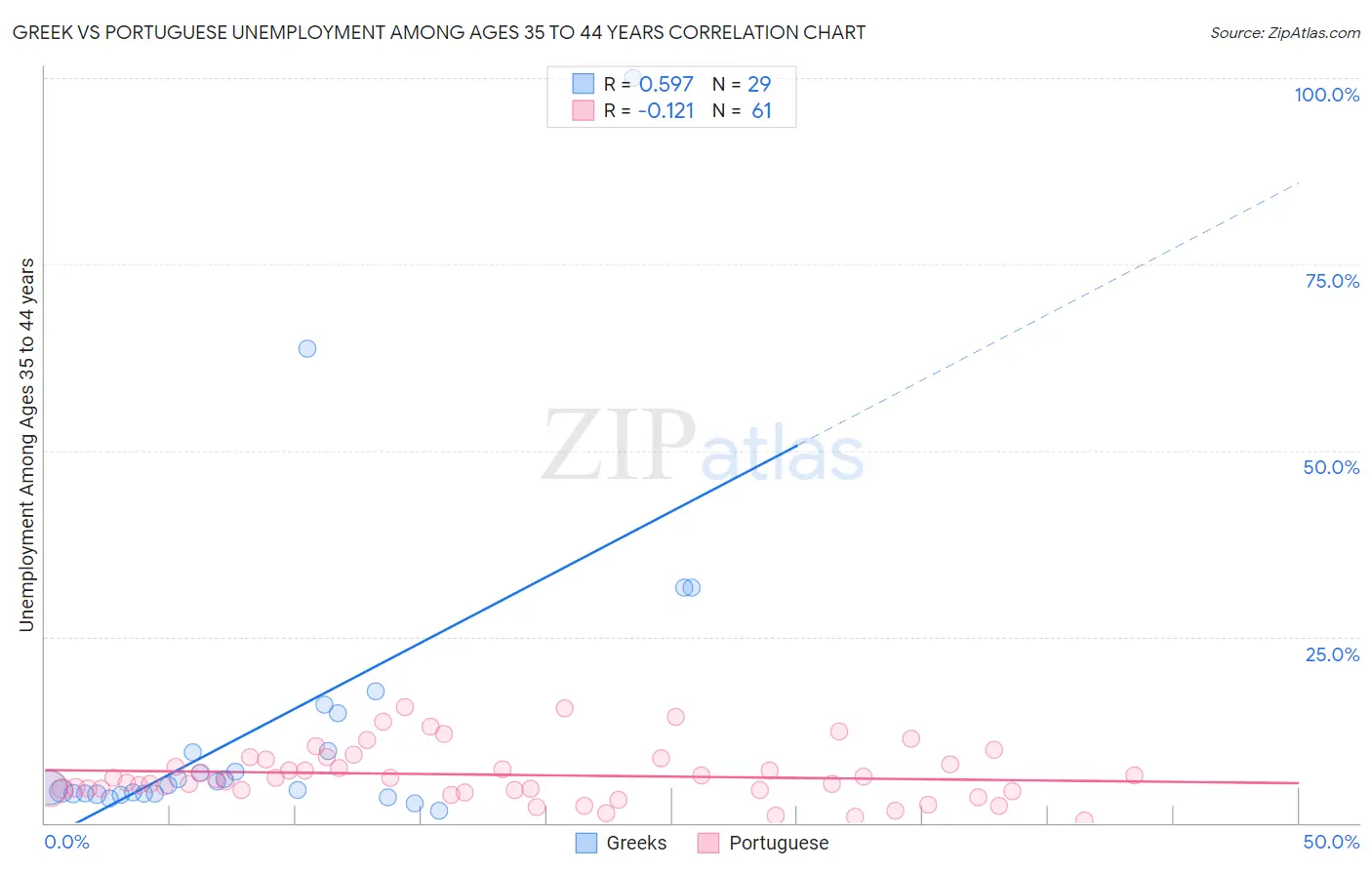 Greek vs Portuguese Unemployment Among Ages 35 to 44 years
