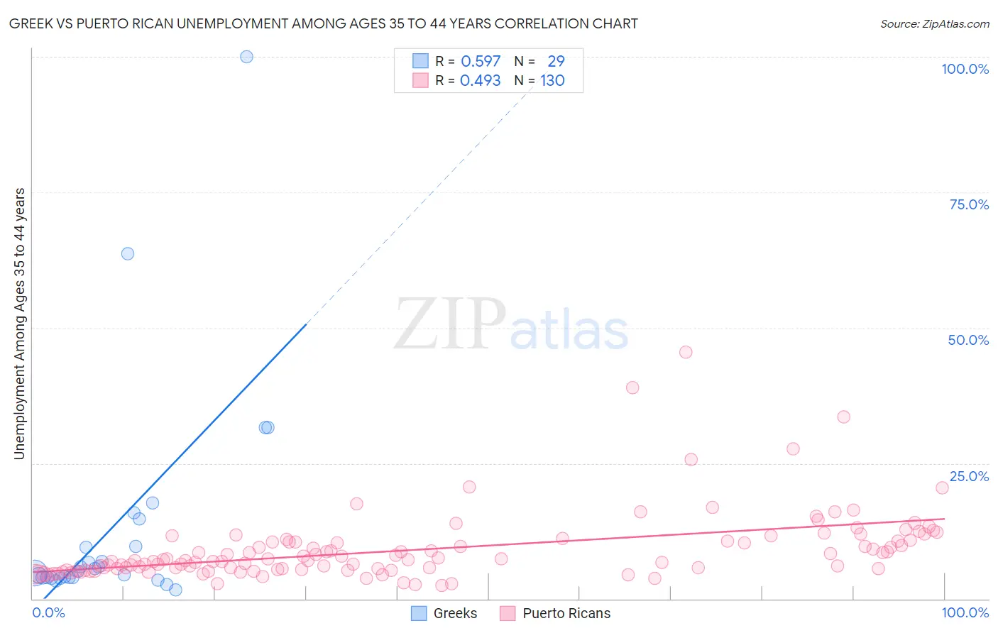 Greek vs Puerto Rican Unemployment Among Ages 35 to 44 years