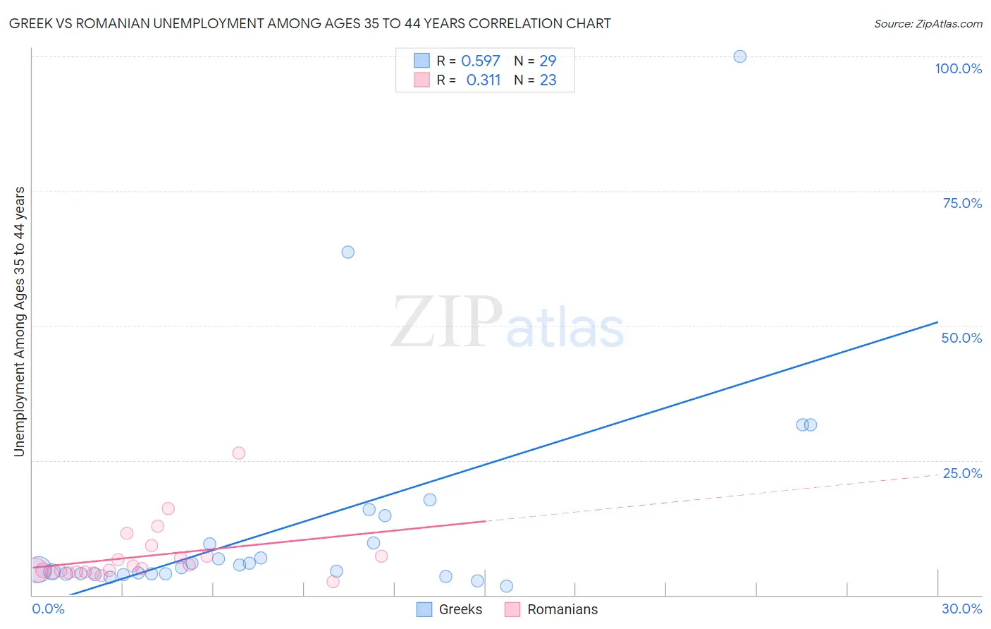 Greek vs Romanian Unemployment Among Ages 35 to 44 years