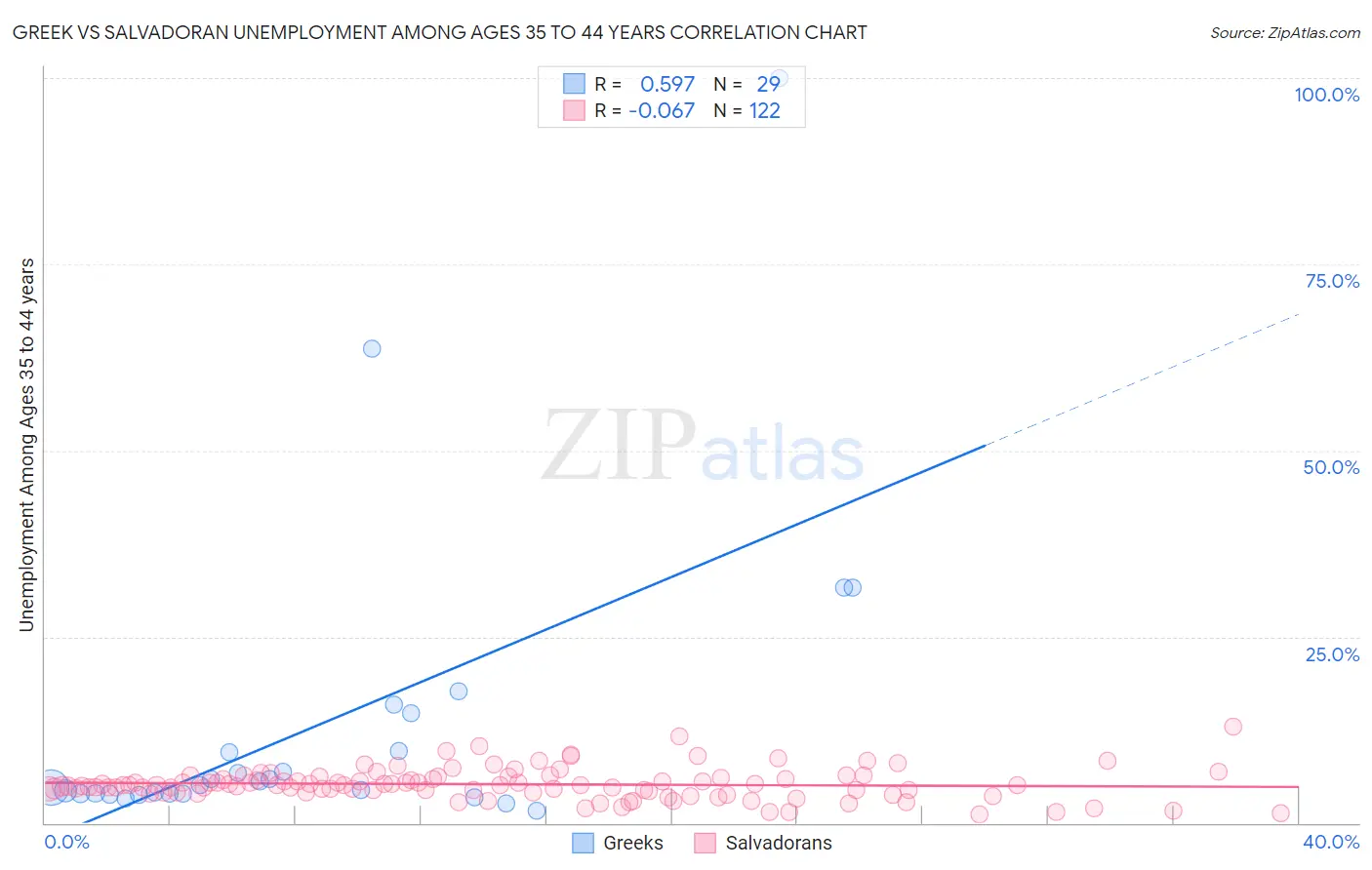Greek vs Salvadoran Unemployment Among Ages 35 to 44 years