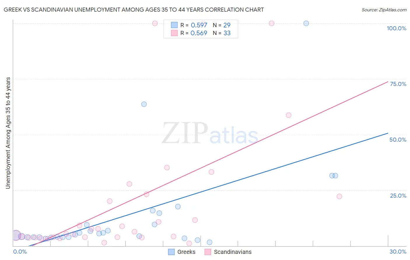 Greek vs Scandinavian Unemployment Among Ages 35 to 44 years