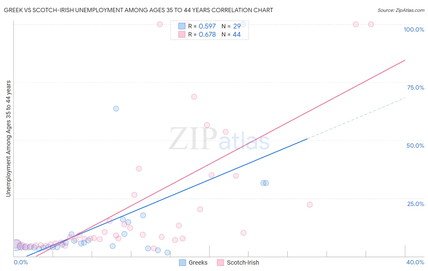 Greek vs Scotch-Irish Unemployment Among Ages 35 to 44 years