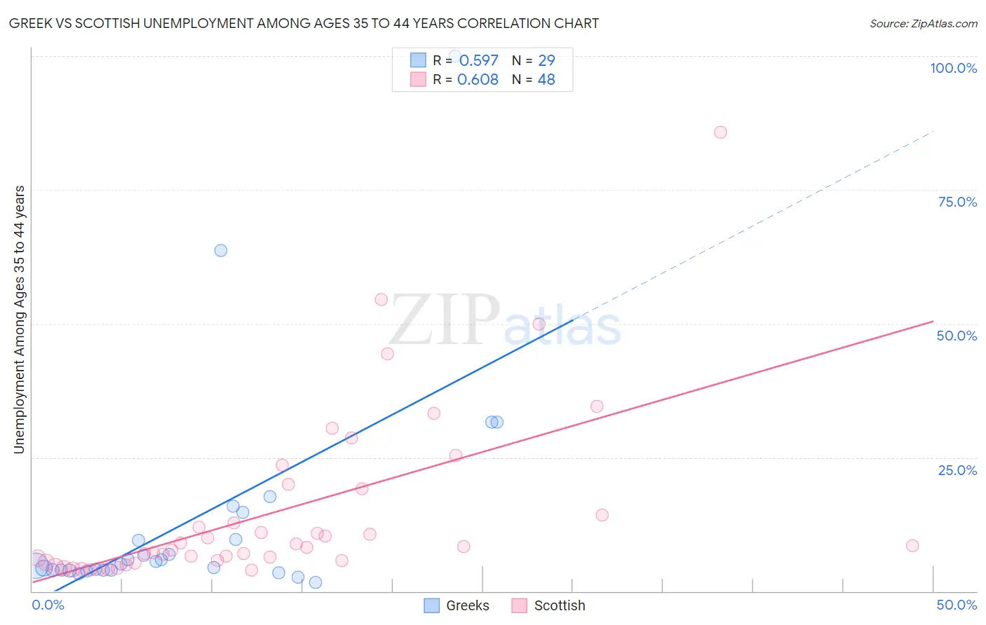 Greek vs Scottish Unemployment Among Ages 35 to 44 years