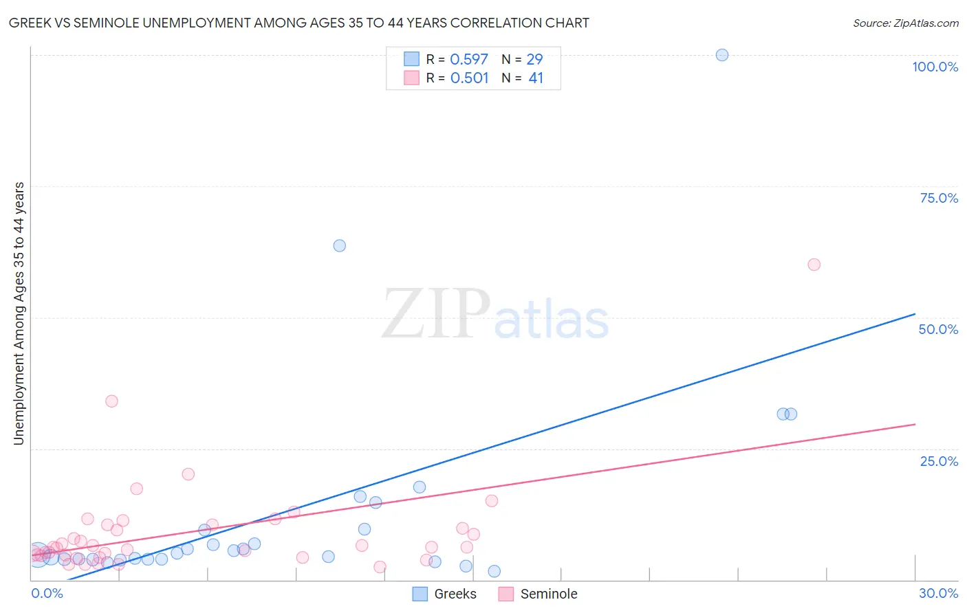 Greek vs Seminole Unemployment Among Ages 35 to 44 years