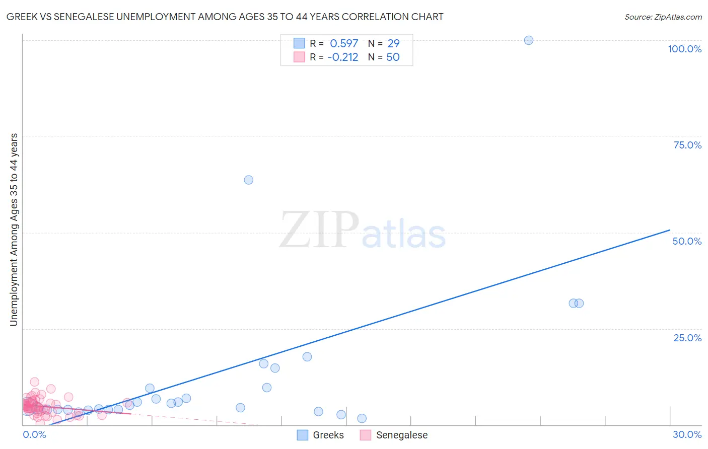 Greek vs Senegalese Unemployment Among Ages 35 to 44 years