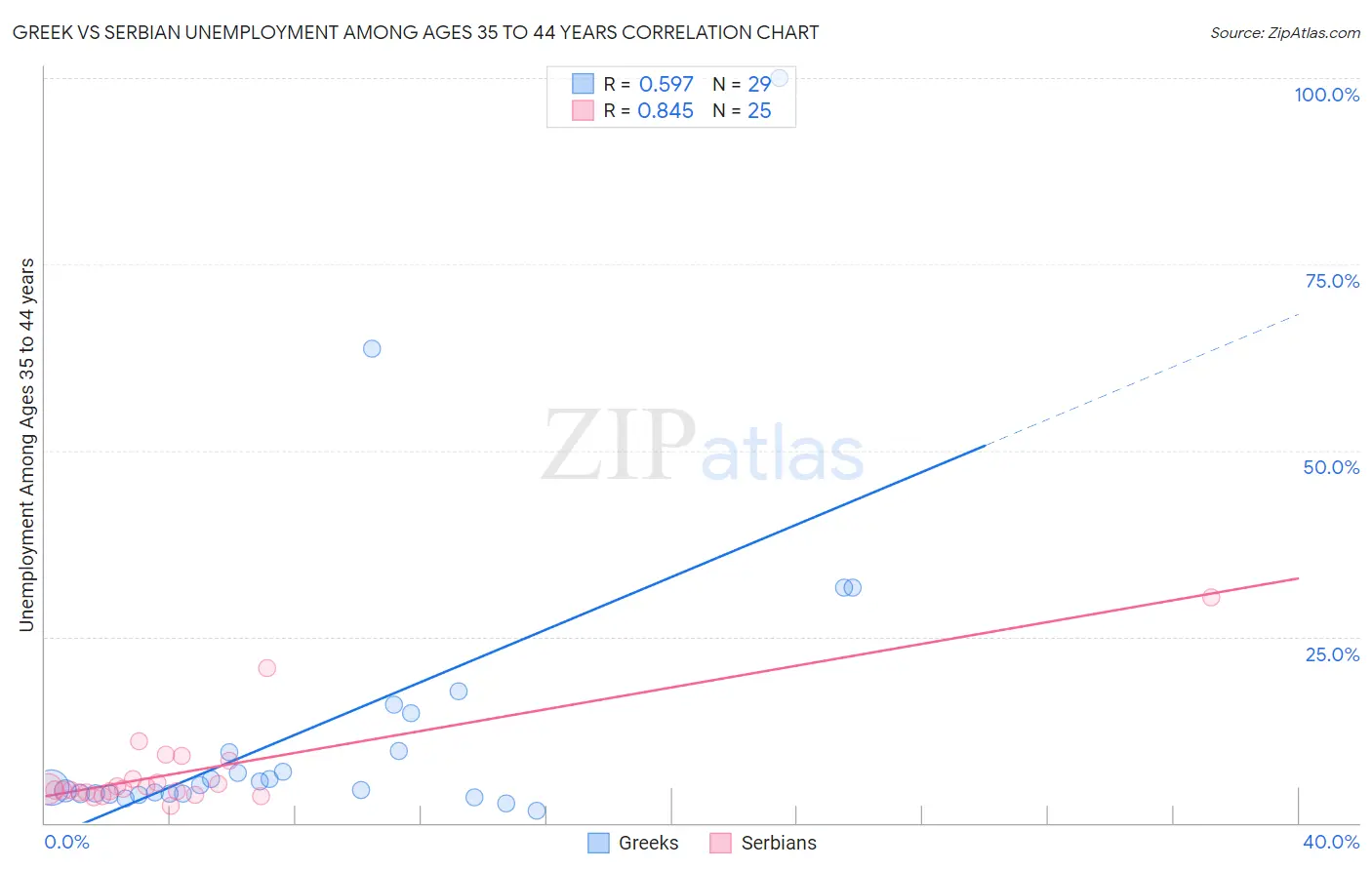 Greek vs Serbian Unemployment Among Ages 35 to 44 years