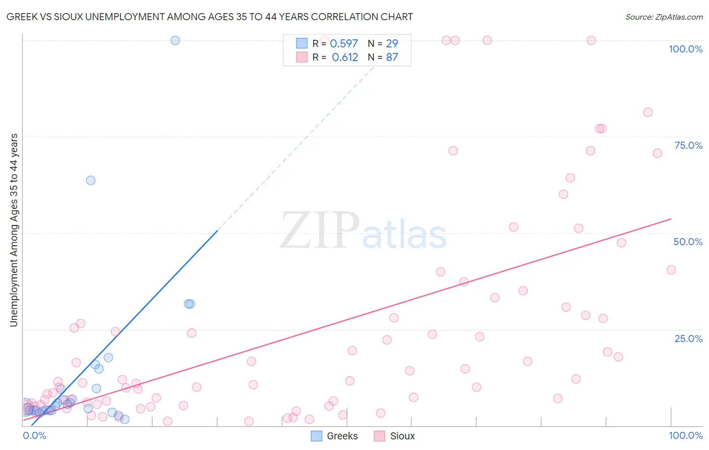 Greek vs Sioux Unemployment Among Ages 35 to 44 years
