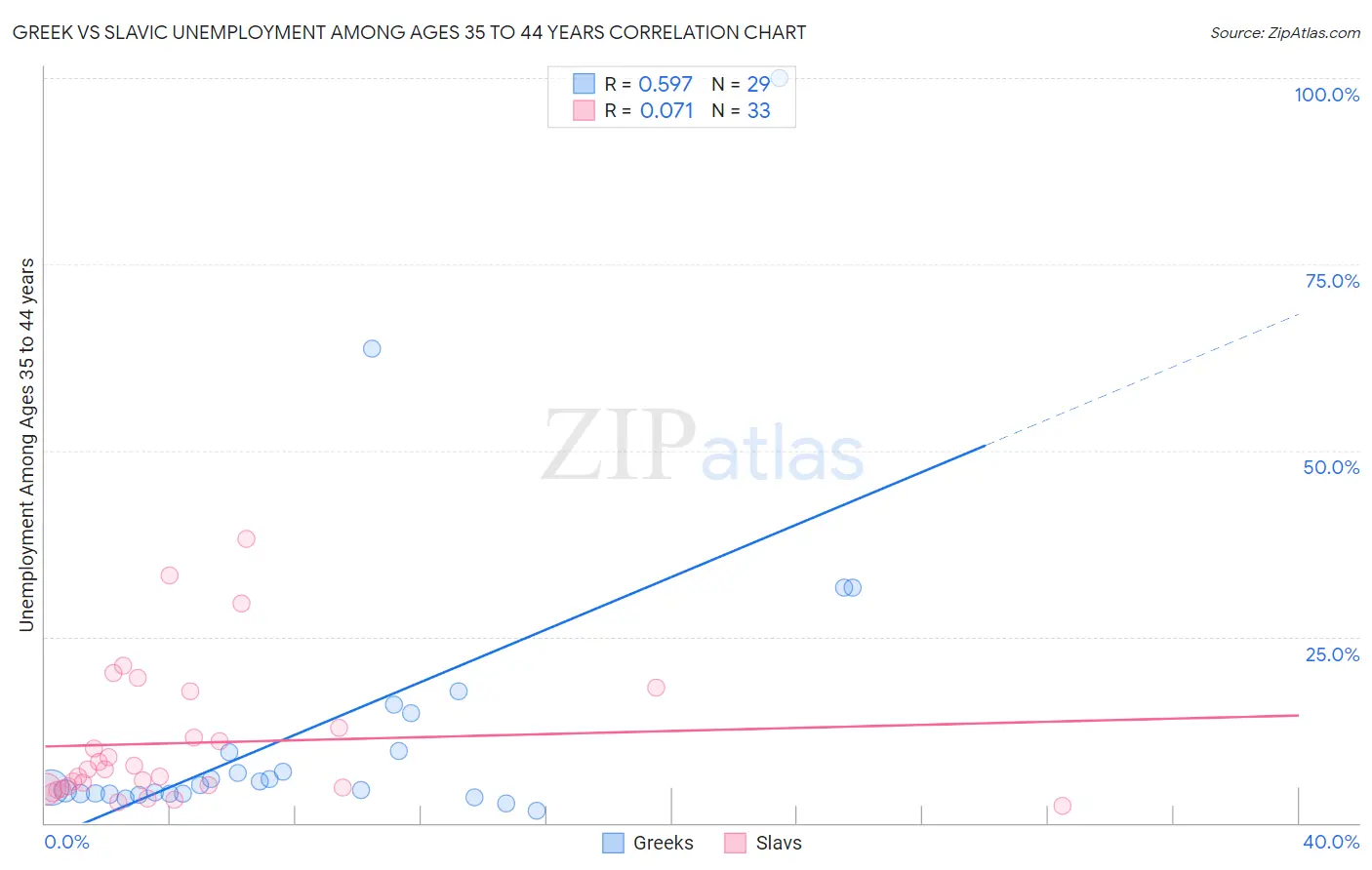 Greek vs Slavic Unemployment Among Ages 35 to 44 years