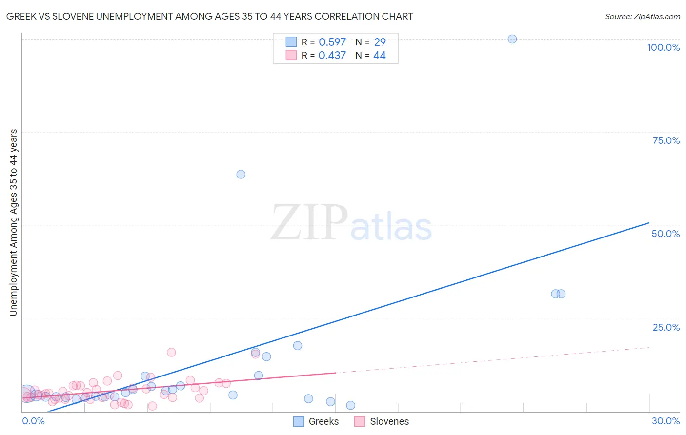 Greek vs Slovene Unemployment Among Ages 35 to 44 years