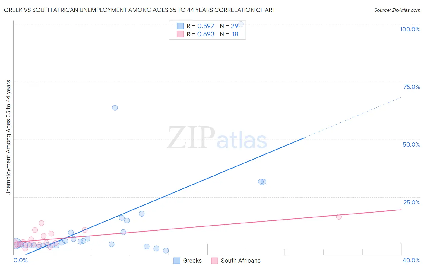 Greek vs South African Unemployment Among Ages 35 to 44 years