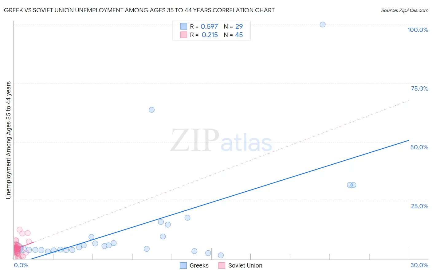 Greek vs Soviet Union Unemployment Among Ages 35 to 44 years