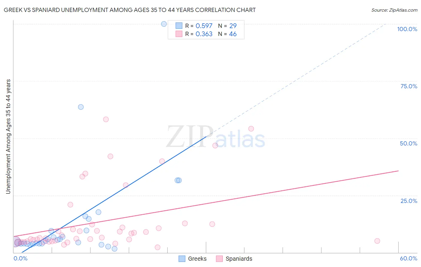 Greek vs Spaniard Unemployment Among Ages 35 to 44 years