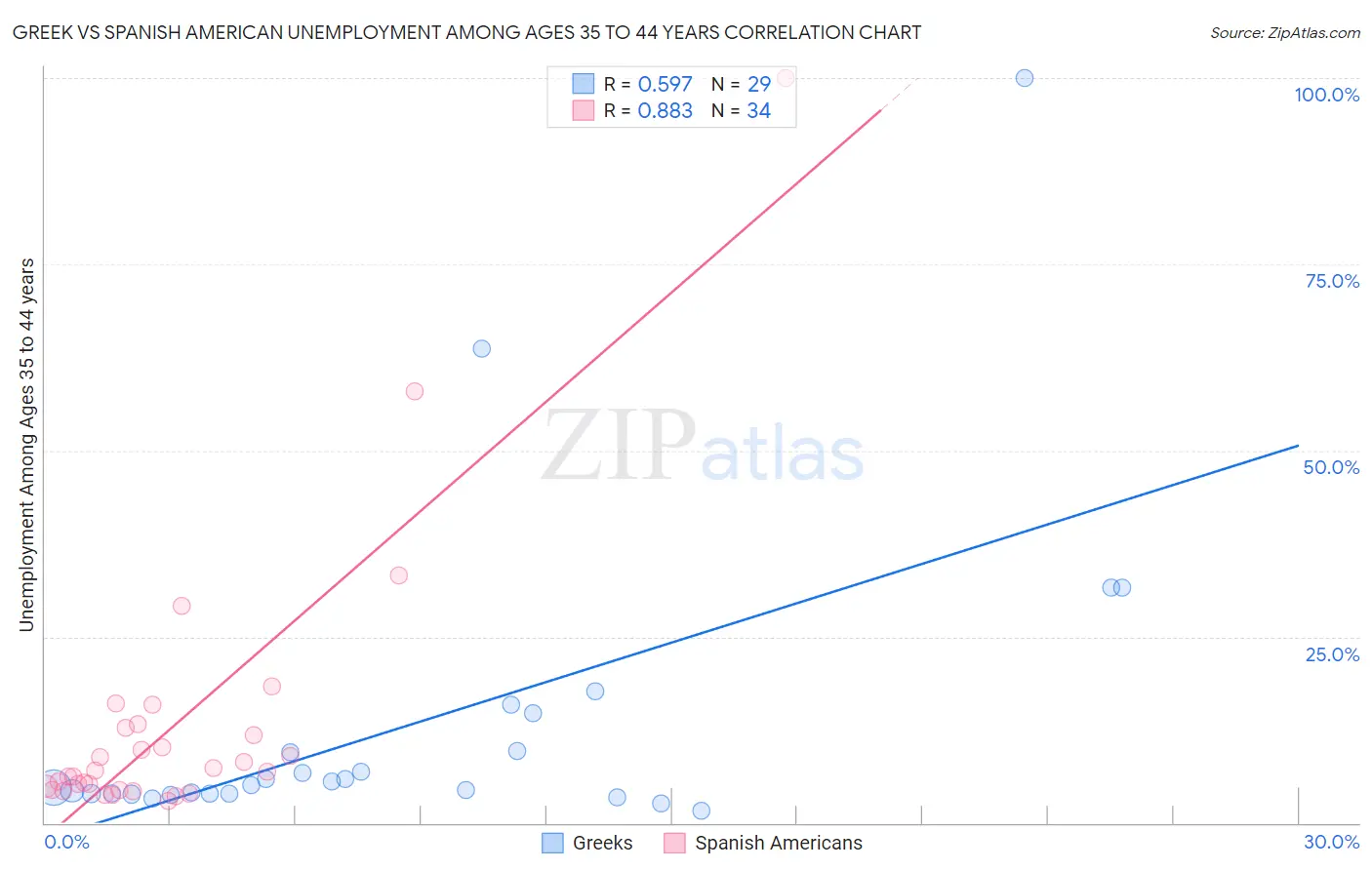 Greek vs Spanish American Unemployment Among Ages 35 to 44 years
