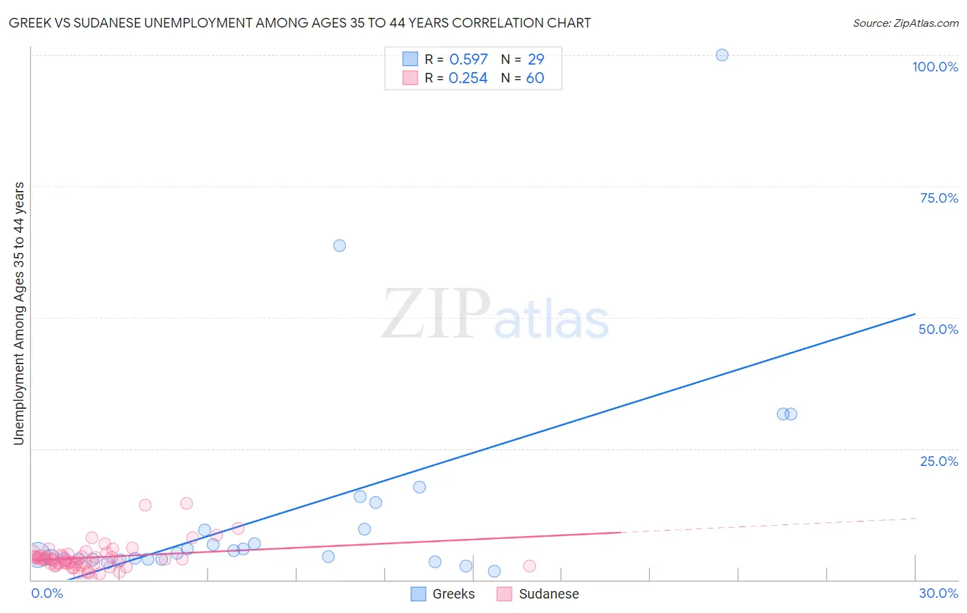 Greek vs Sudanese Unemployment Among Ages 35 to 44 years