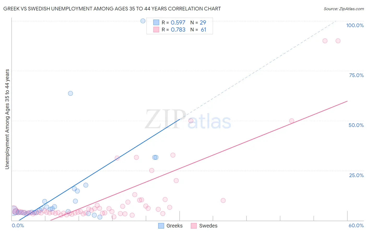 Greek vs Swedish Unemployment Among Ages 35 to 44 years