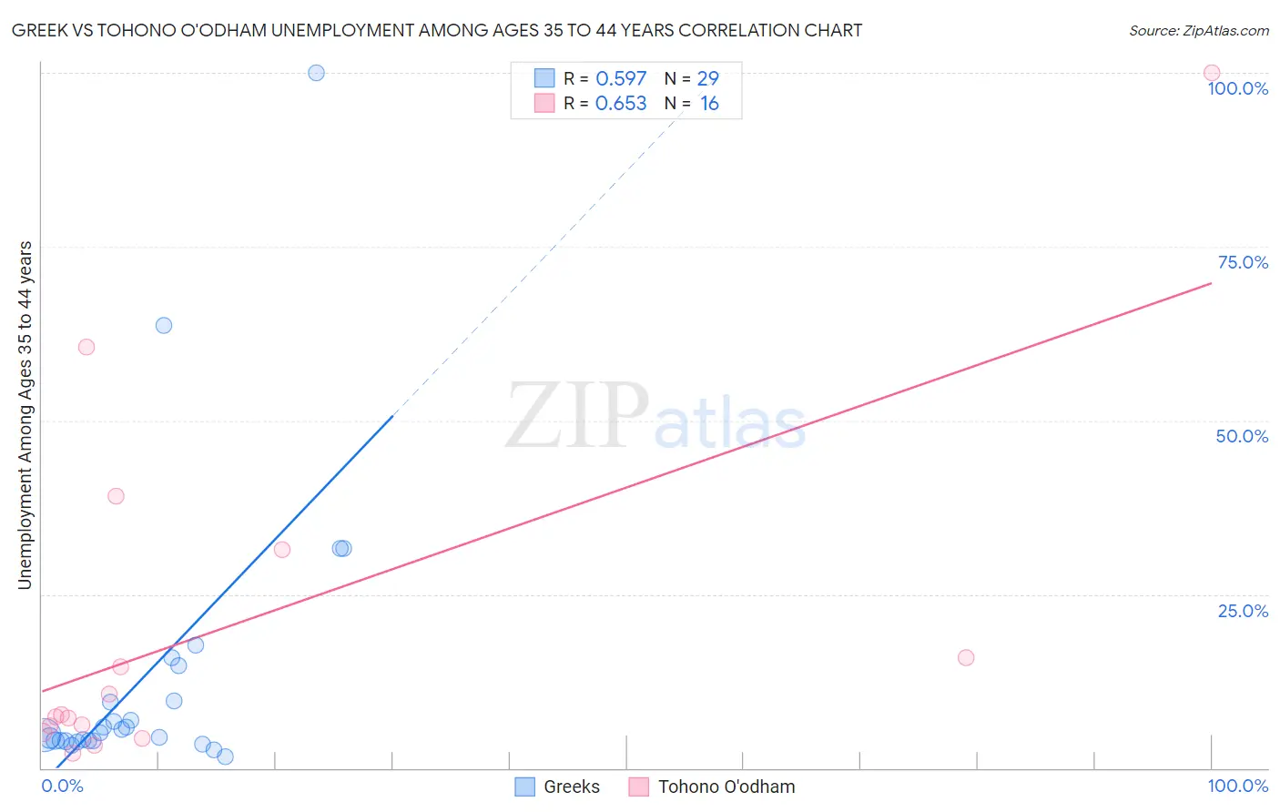 Greek vs Tohono O'odham Unemployment Among Ages 35 to 44 years