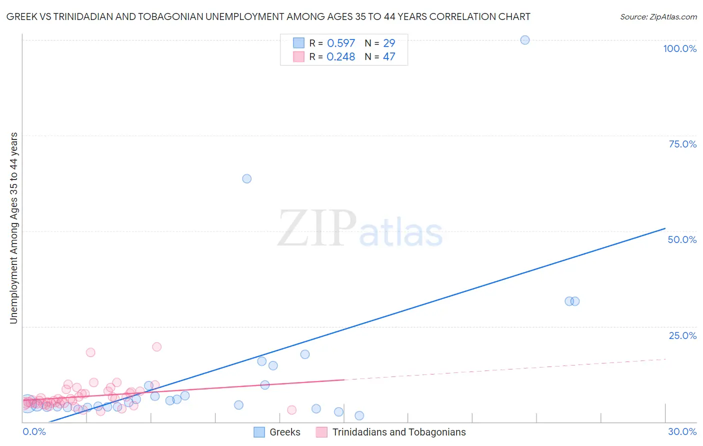 Greek vs Trinidadian and Tobagonian Unemployment Among Ages 35 to 44 years