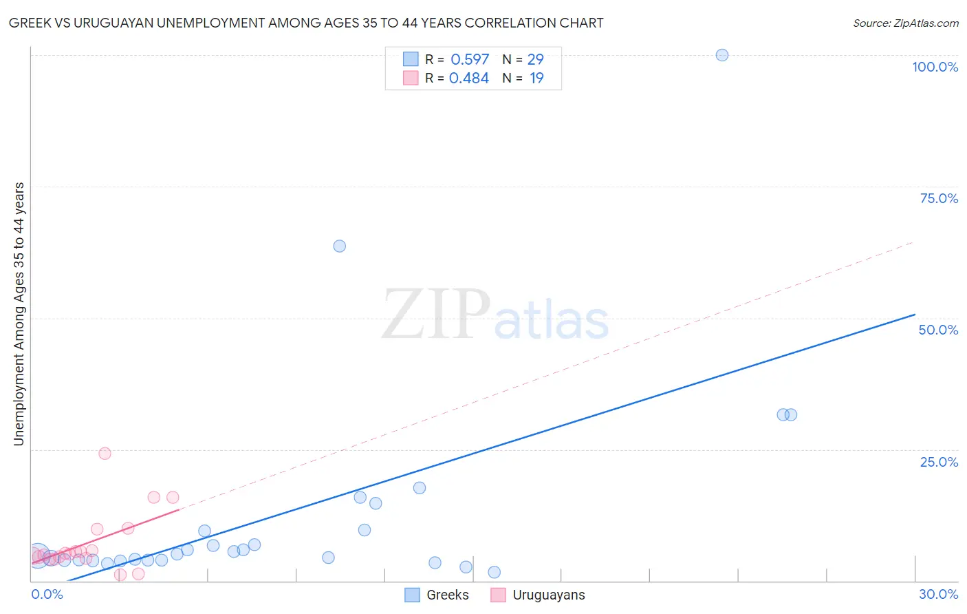 Greek vs Uruguayan Unemployment Among Ages 35 to 44 years