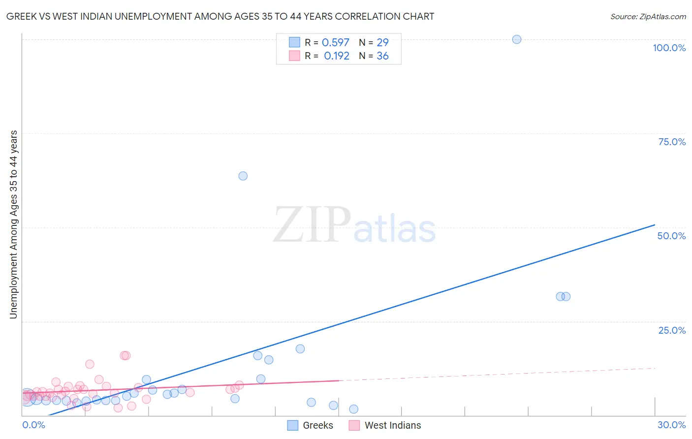 Greek vs West Indian Unemployment Among Ages 35 to 44 years