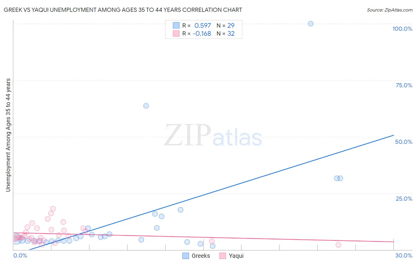 Greek vs Yaqui Unemployment Among Ages 35 to 44 years