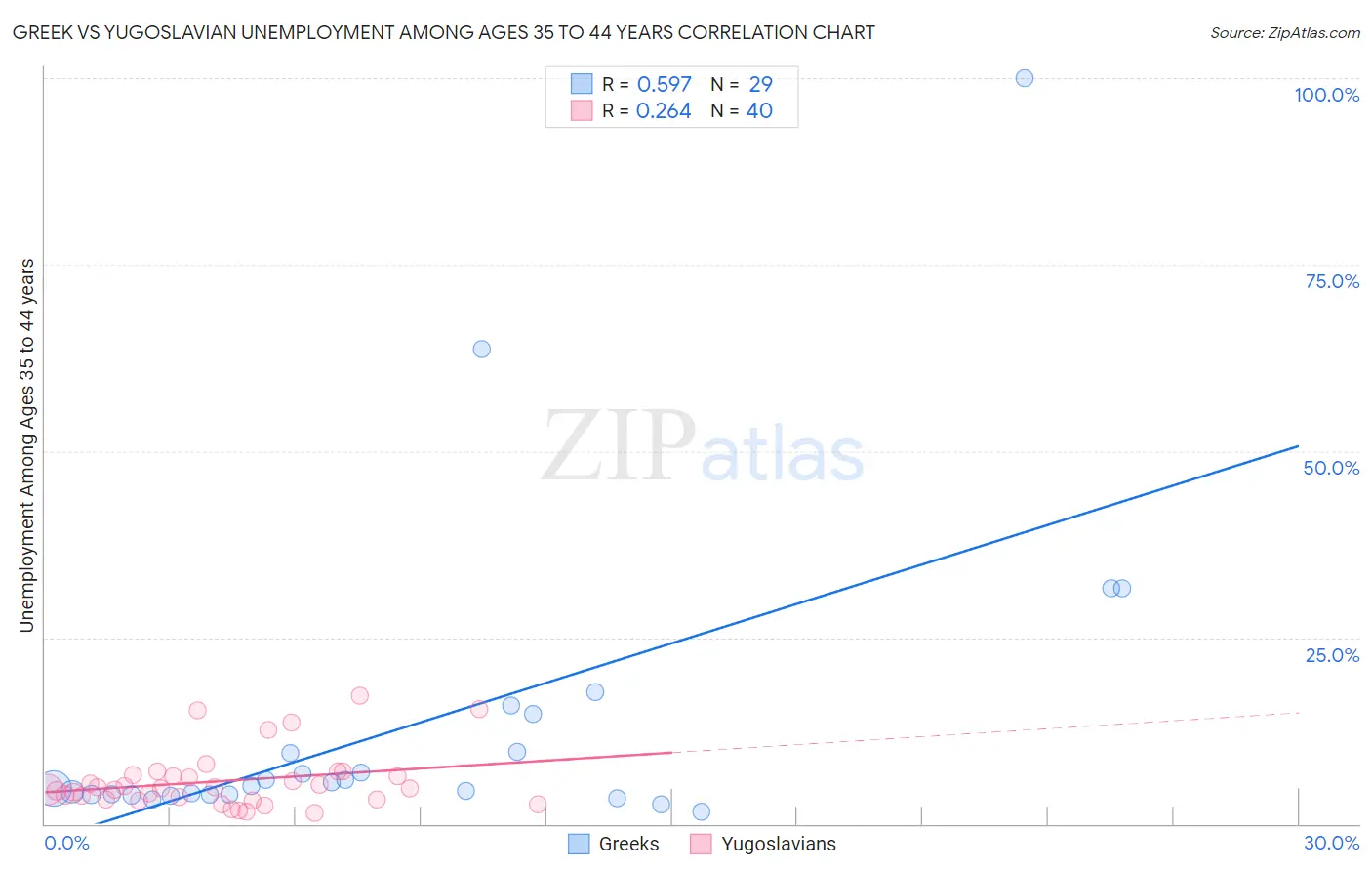 Greek vs Yugoslavian Unemployment Among Ages 35 to 44 years