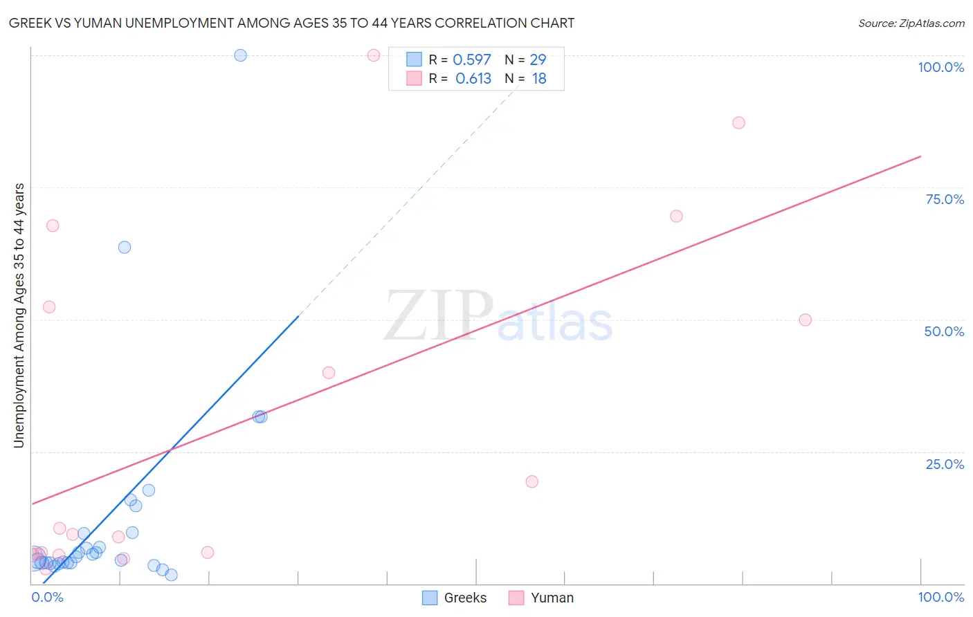 Greek vs Yuman Unemployment Among Ages 35 to 44 years