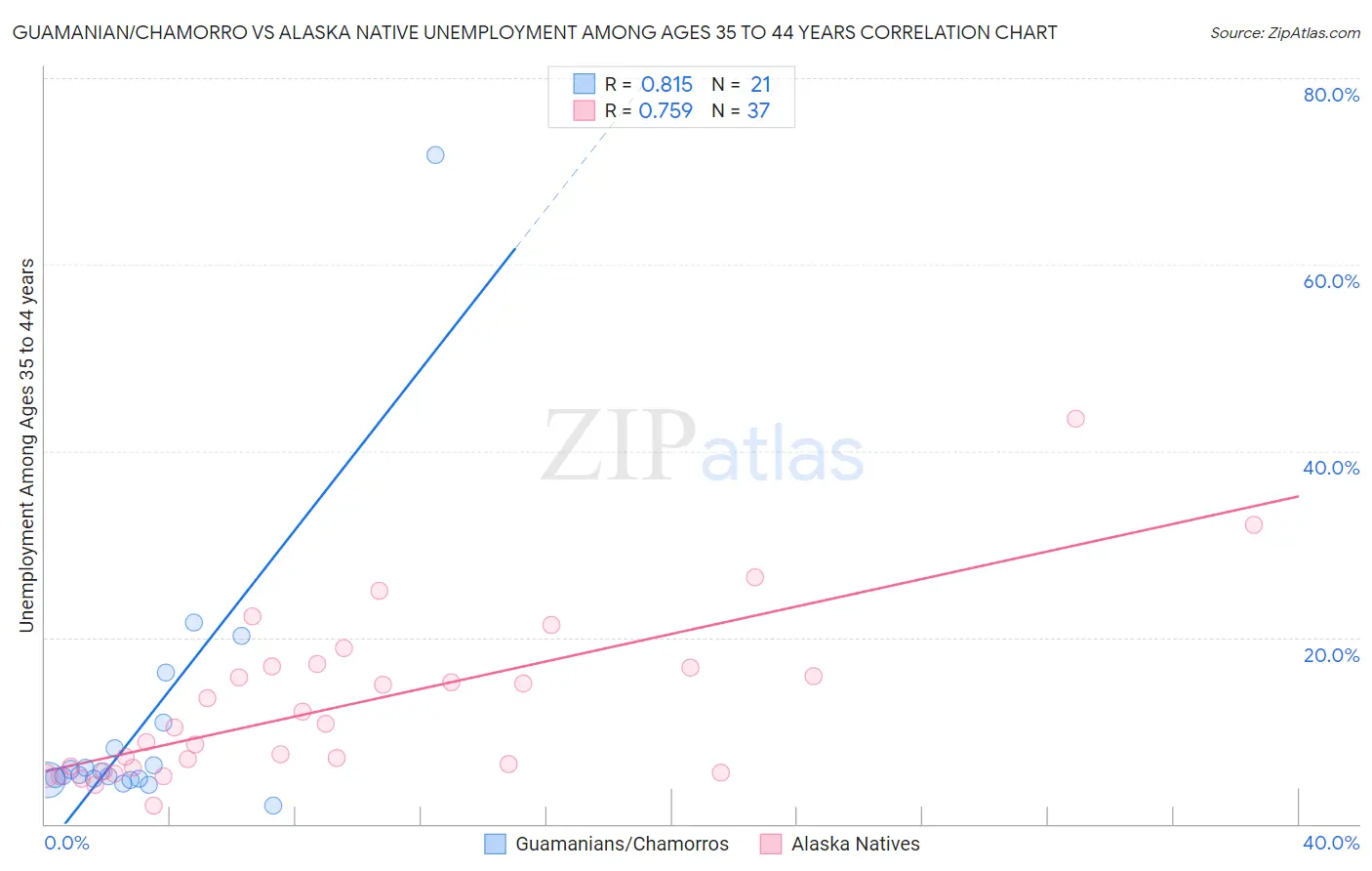 Guamanian/Chamorro vs Alaska Native Unemployment Among Ages 35 to 44 years