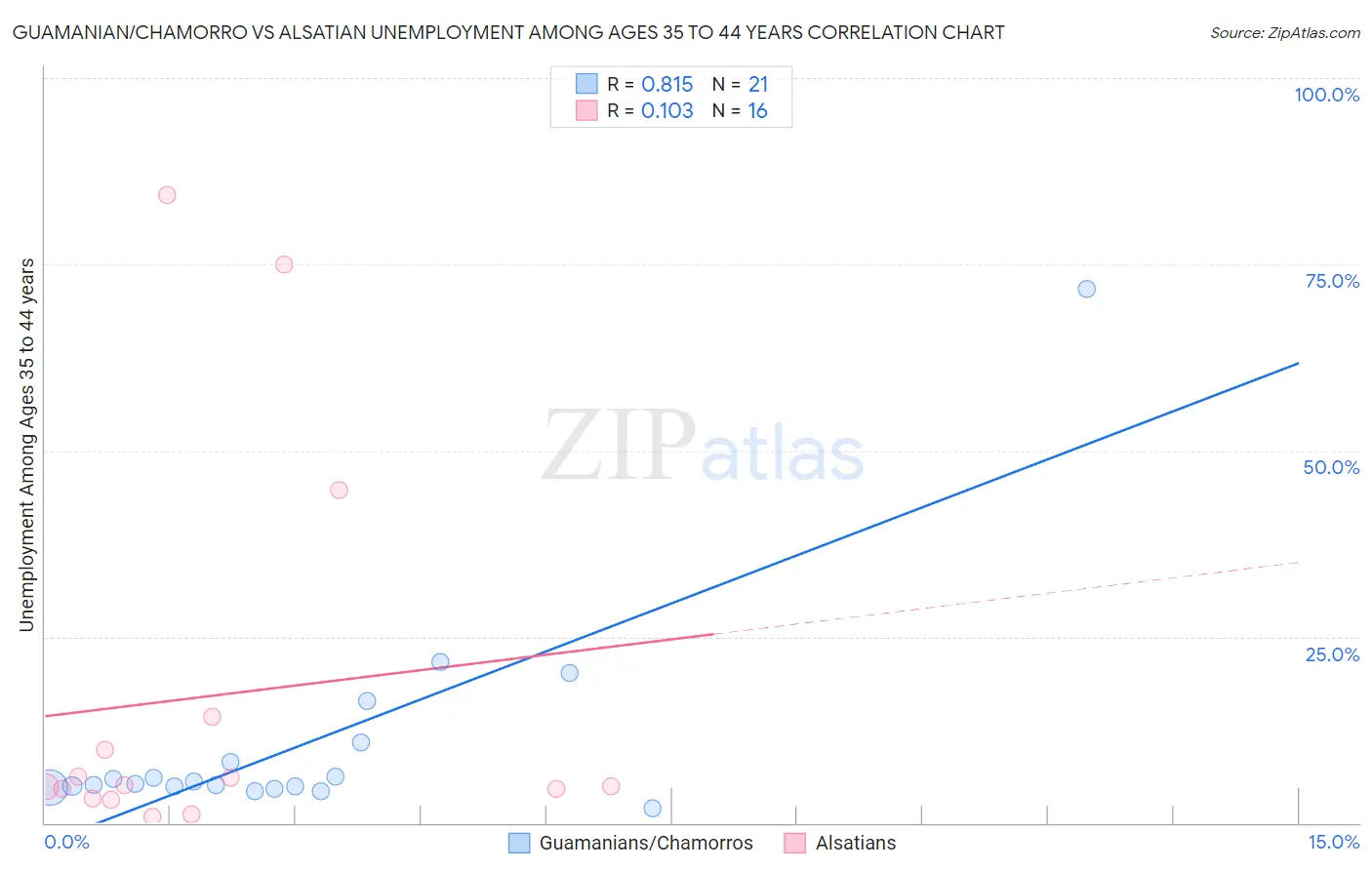 Guamanian/Chamorro vs Alsatian Unemployment Among Ages 35 to 44 years