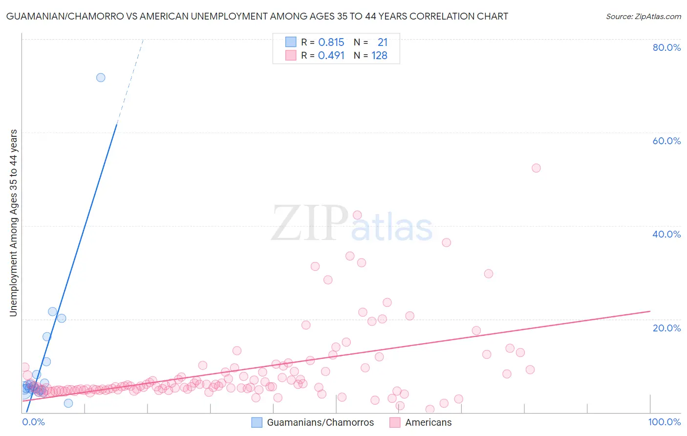 Guamanian/Chamorro vs American Unemployment Among Ages 35 to 44 years