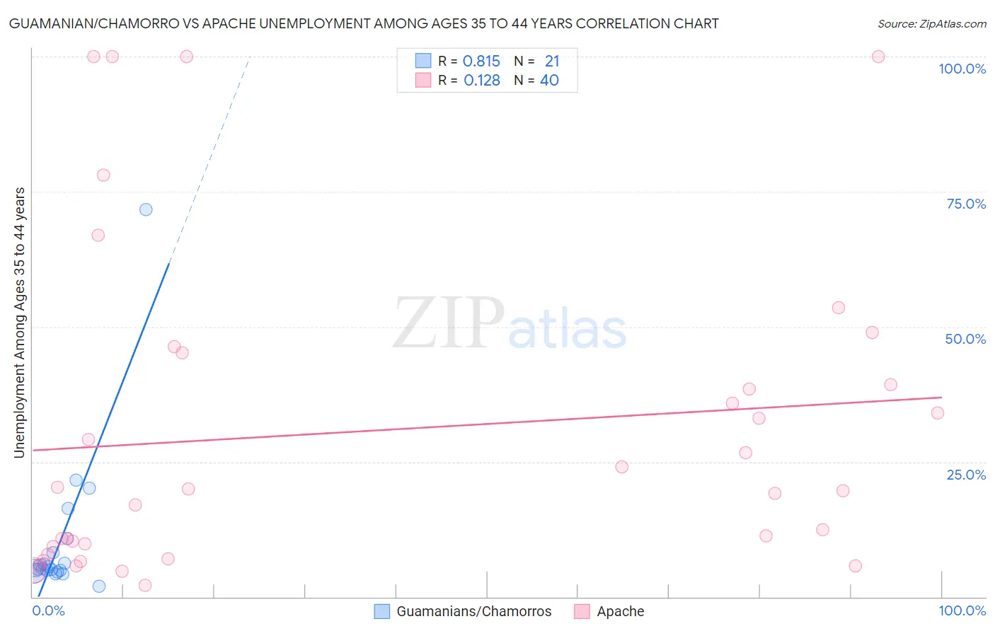 Guamanian/Chamorro vs Apache Unemployment Among Ages 35 to 44 years