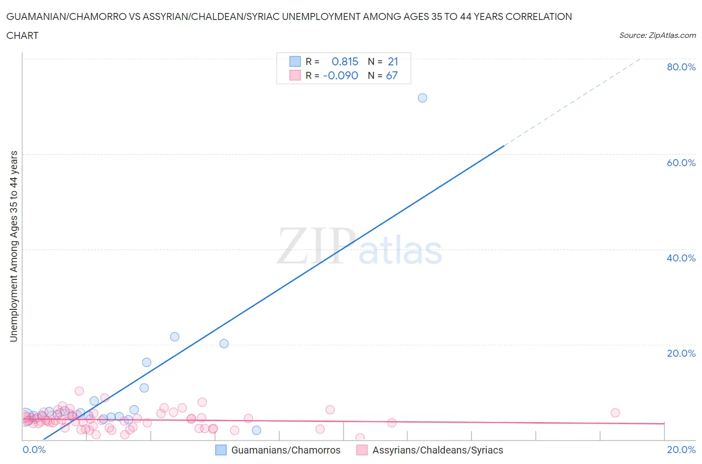 Guamanian/Chamorro vs Assyrian/Chaldean/Syriac Unemployment Among Ages 35 to 44 years