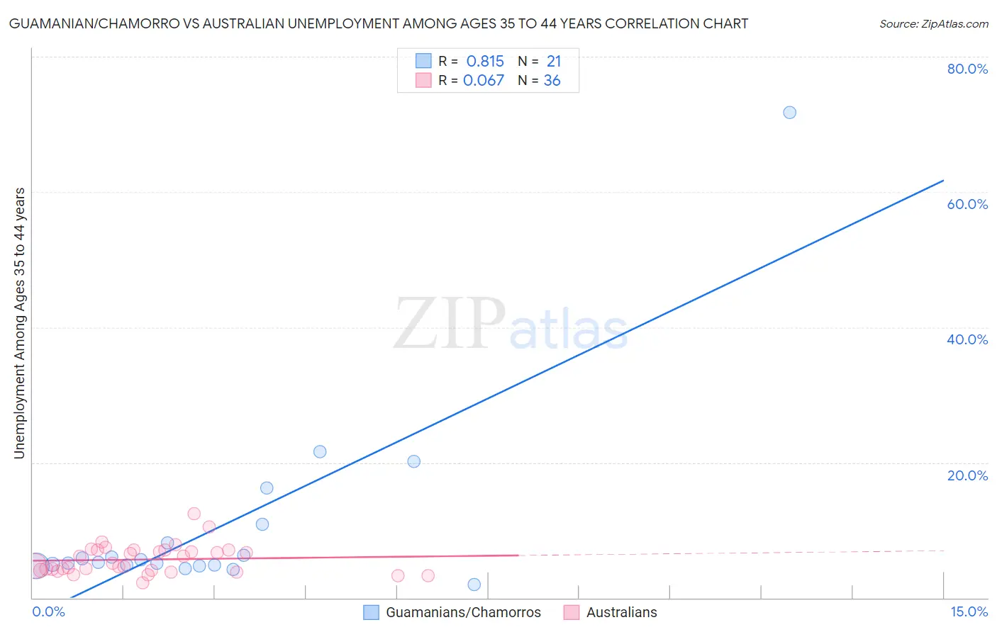 Guamanian/Chamorro vs Australian Unemployment Among Ages 35 to 44 years