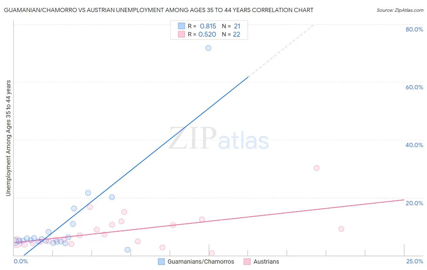 Guamanian/Chamorro vs Austrian Unemployment Among Ages 35 to 44 years