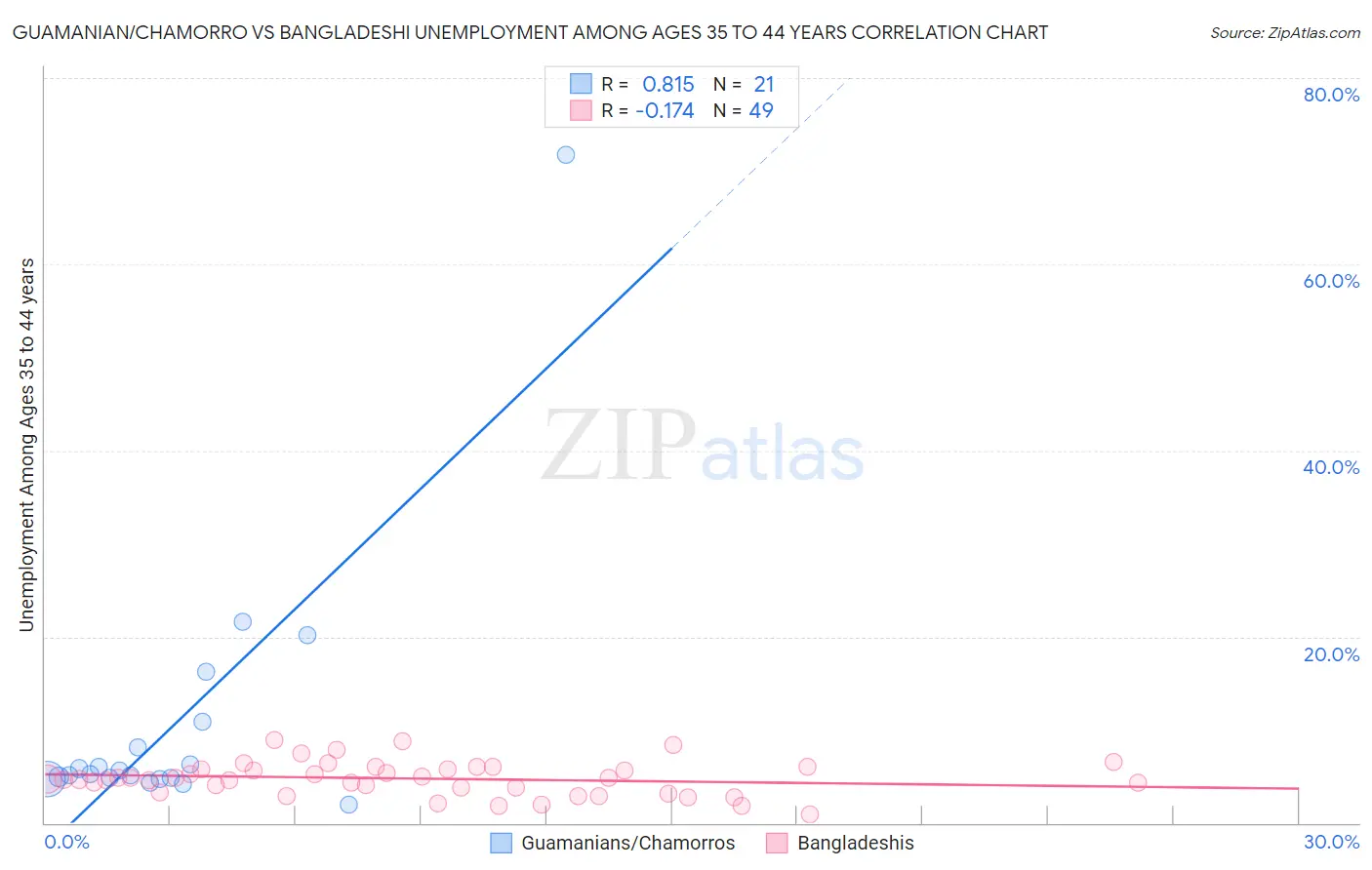 Guamanian/Chamorro vs Bangladeshi Unemployment Among Ages 35 to 44 years