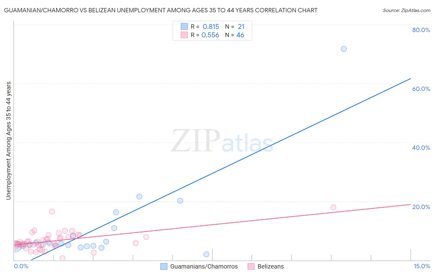 Guamanian/Chamorro vs Belizean Unemployment Among Ages 35 to 44 years