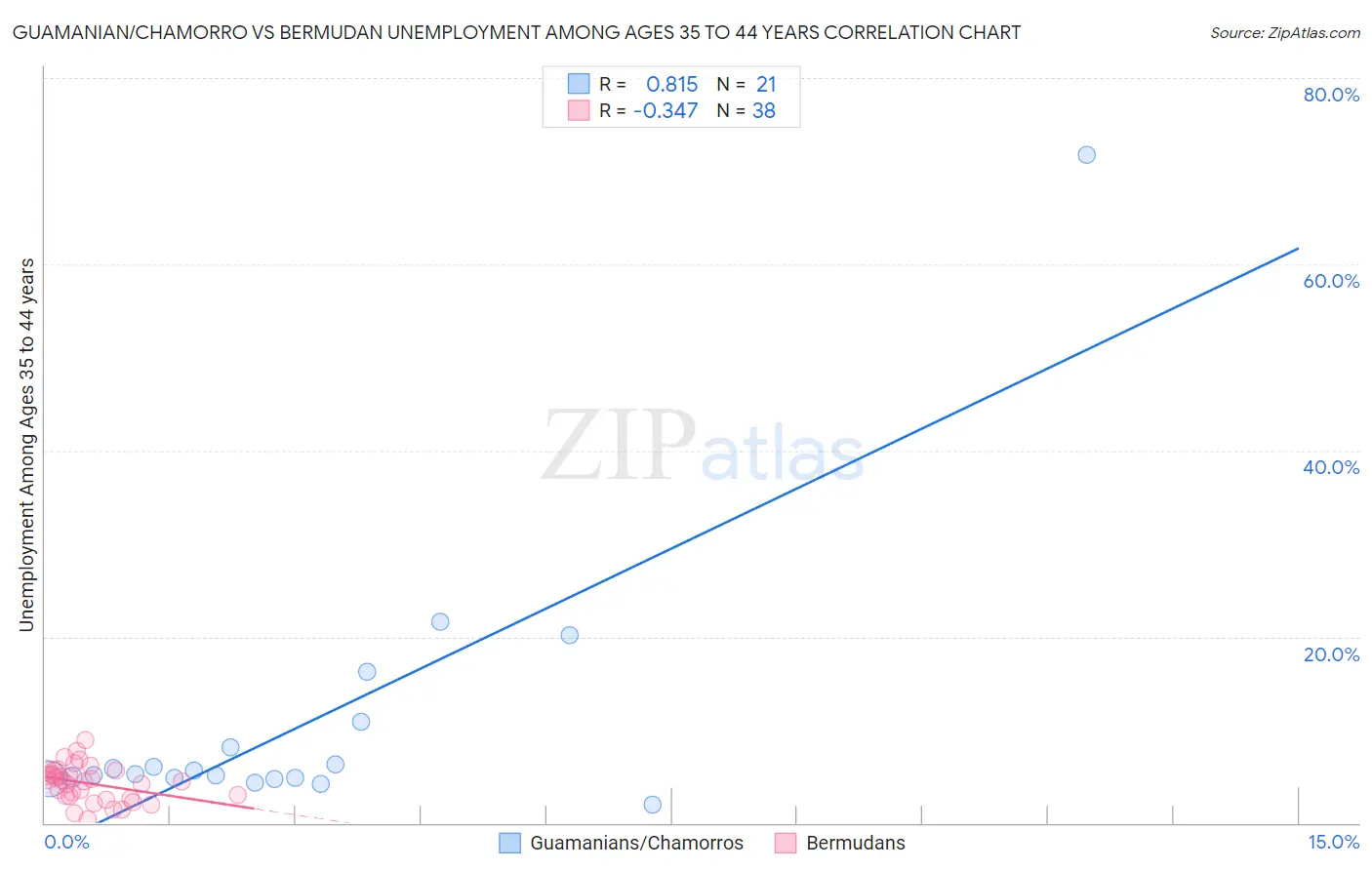 Guamanian/Chamorro vs Bermudan Unemployment Among Ages 35 to 44 years