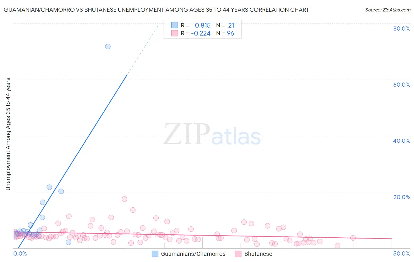 Guamanian/Chamorro vs Bhutanese Unemployment Among Ages 35 to 44 years