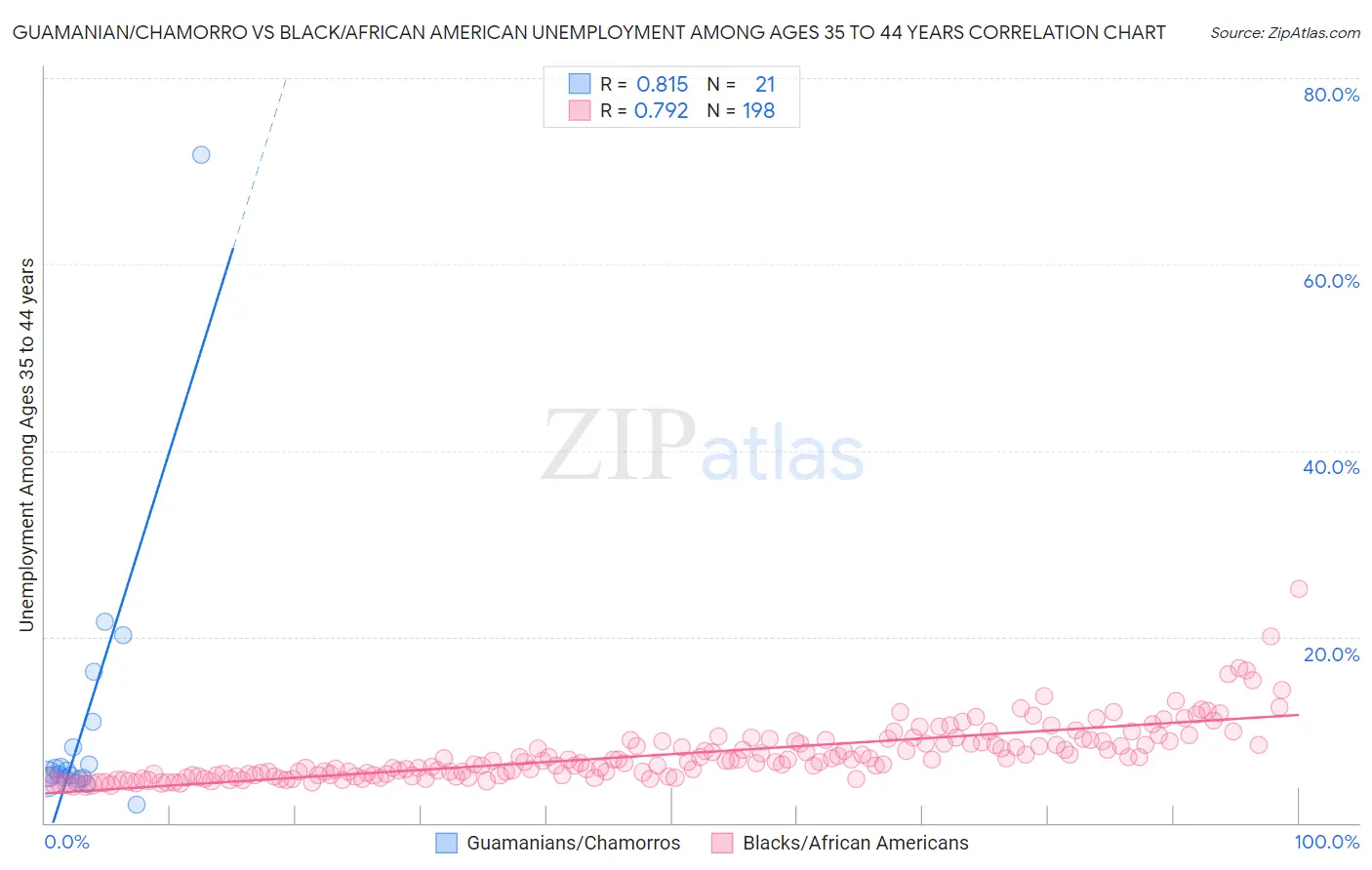 Guamanian/Chamorro vs Black/African American Unemployment Among Ages 35 to 44 years