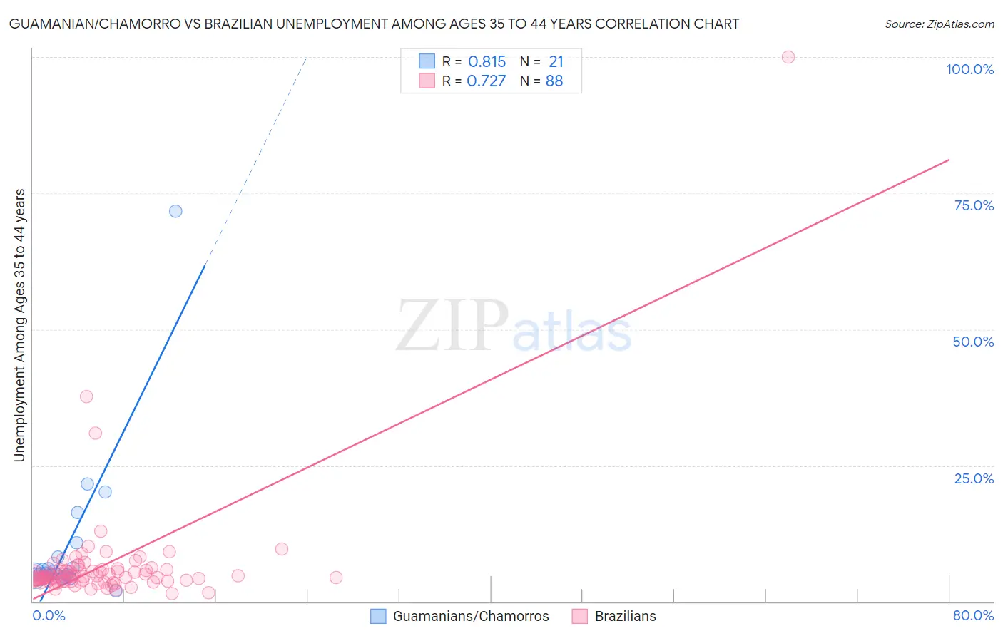Guamanian/Chamorro vs Brazilian Unemployment Among Ages 35 to 44 years