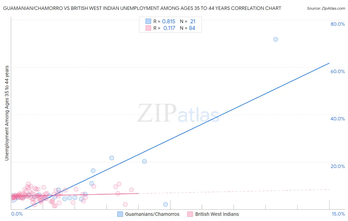 Guamanian/Chamorro vs British West Indian Unemployment Among Ages 35 to 44 years