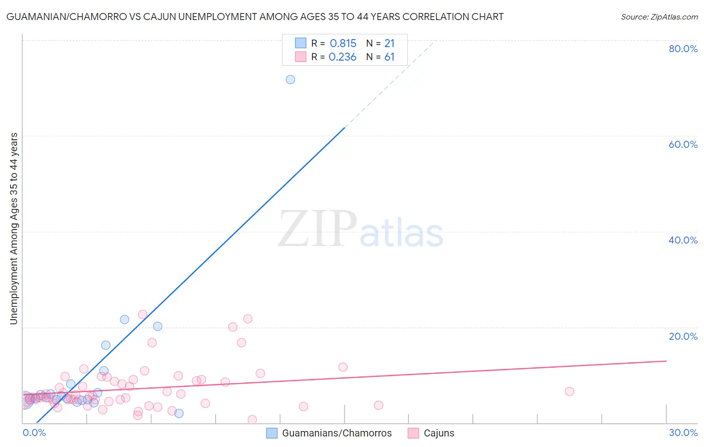Guamanian/Chamorro vs Cajun Unemployment Among Ages 35 to 44 years