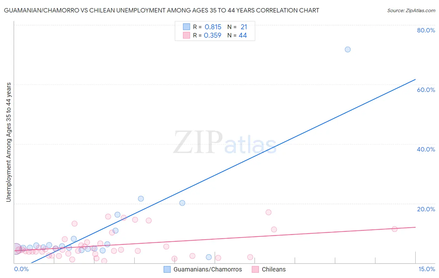 Guamanian/Chamorro vs Chilean Unemployment Among Ages 35 to 44 years