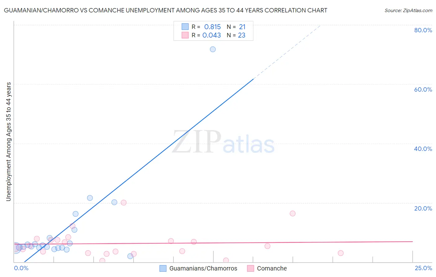 Guamanian/Chamorro vs Comanche Unemployment Among Ages 35 to 44 years