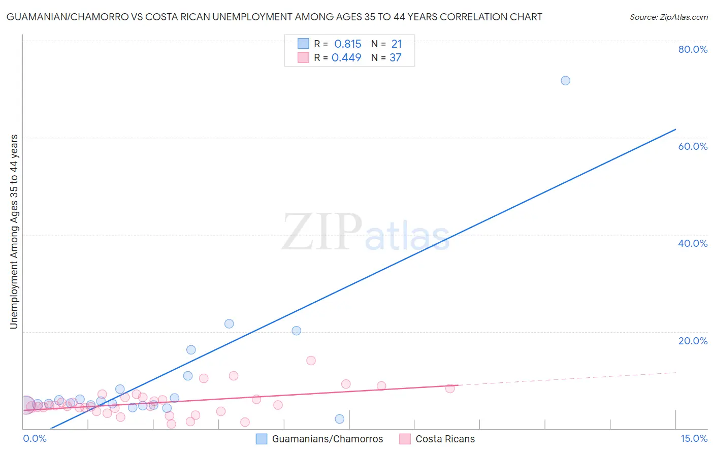Guamanian/Chamorro vs Costa Rican Unemployment Among Ages 35 to 44 years