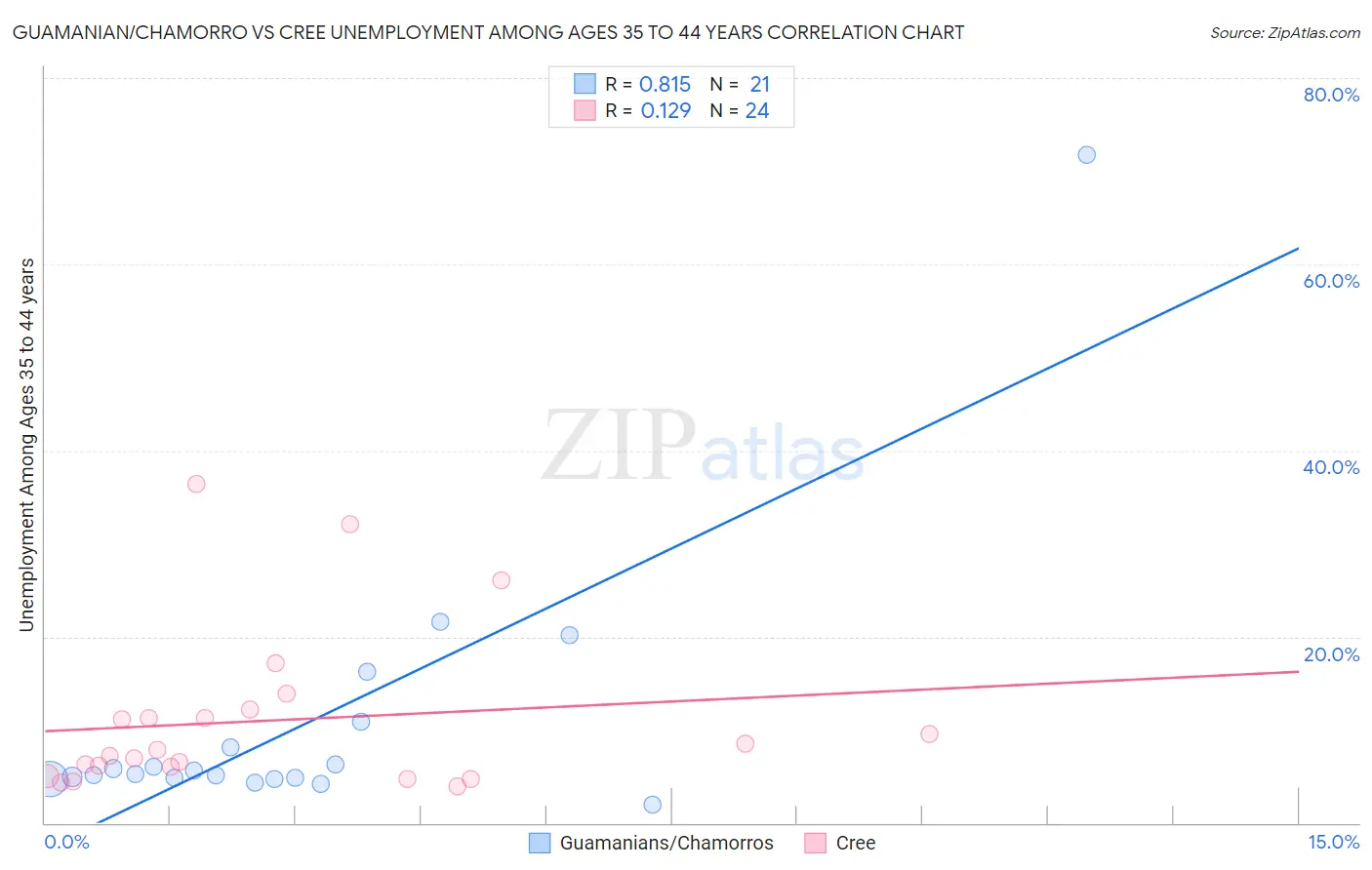 Guamanian/Chamorro vs Cree Unemployment Among Ages 35 to 44 years