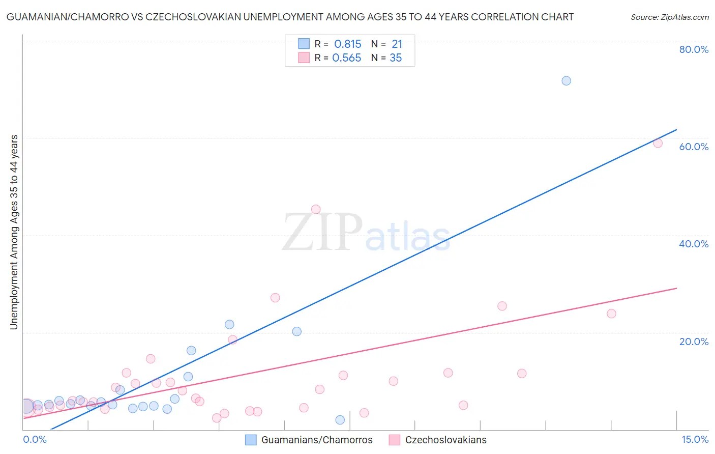 Guamanian/Chamorro vs Czechoslovakian Unemployment Among Ages 35 to 44 years