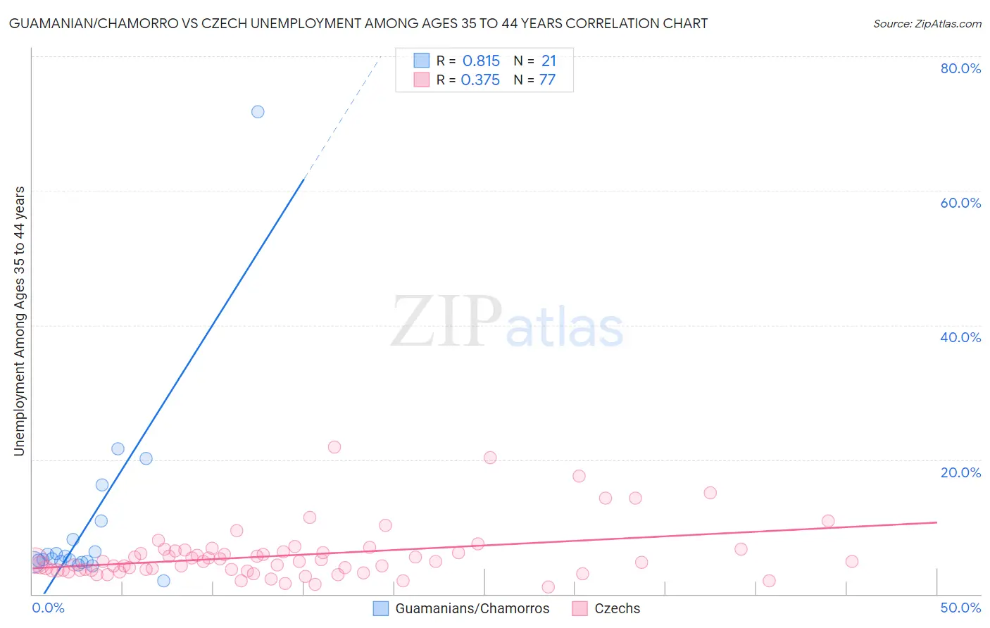 Guamanian/Chamorro vs Czech Unemployment Among Ages 35 to 44 years